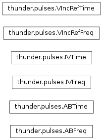 Inheritance diagram of thunder.pulses